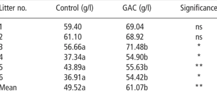 Table 5 IgG serum concentration in calves receiving either control or GAC in colostrum until 24 h of age