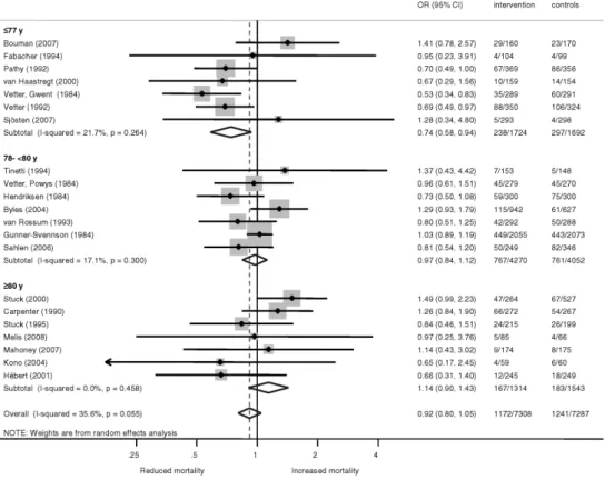 Figure 4. Effect of multidimensional preventative home visit programs on mortality, trials stratified by three age groups (years in tertiles), random effects model.