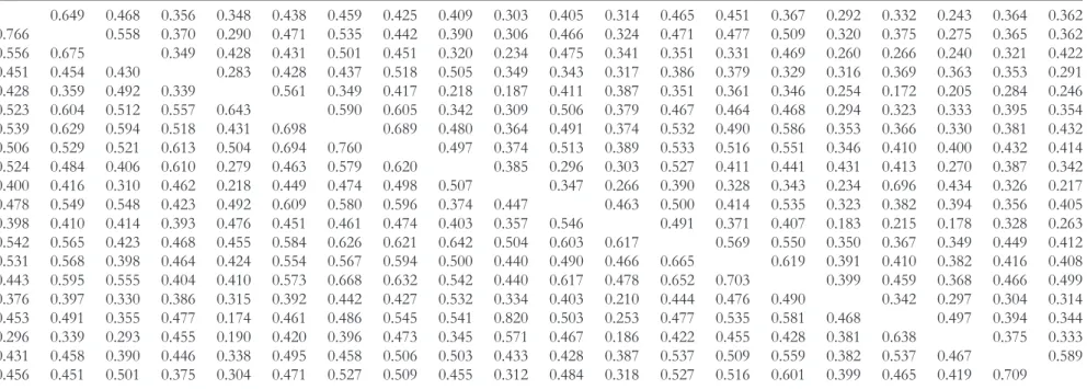 Table 4 Correlation matrix of the 20 items of the PACIC: polychoric correlations in the lower triangle and Pearson correlations in the upper triangle 0.649 0.468 0.356 0.348 0.438 0.459 0.425 0.409 0.303 0.405 0.314 0.465 0.451 0.367 0.292 0.332 0.243 0.36