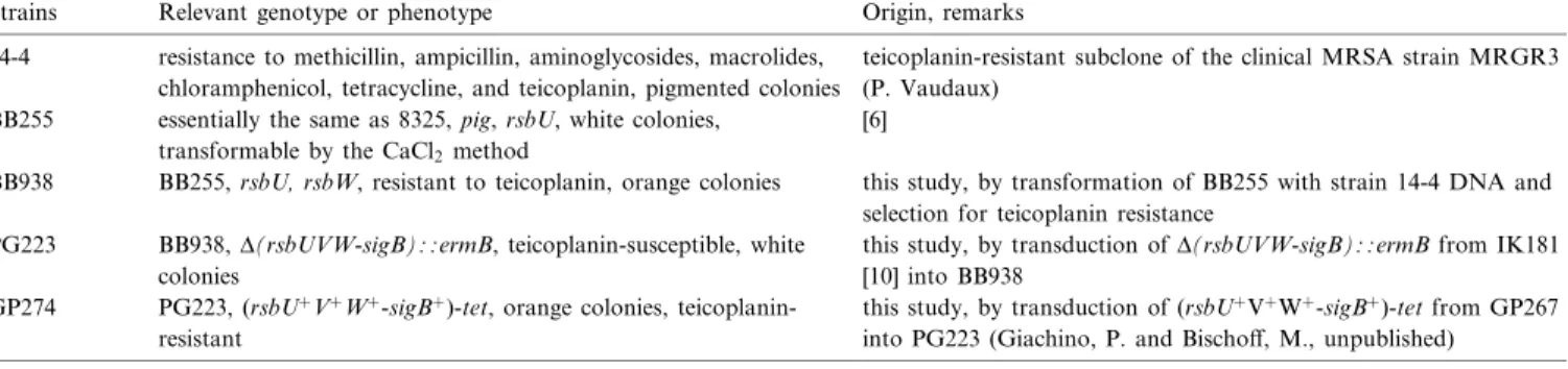 Table 1 S. aureus strains