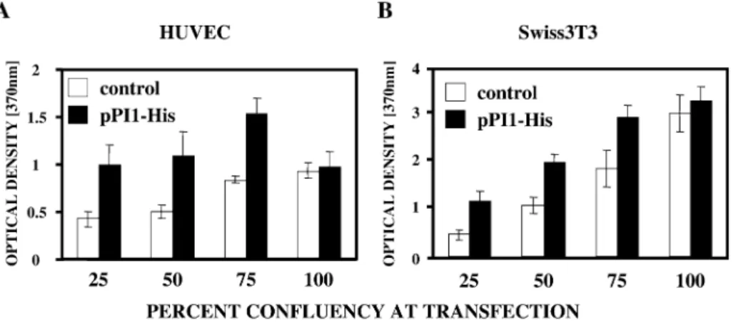 Figure 5. PI1 induces DNA synthesis in primary (A) HUVECs and (B) Swiss3T3 ®broblasts