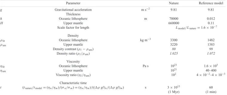 Table 1. Scaling of parameters in nature and in the laboratory for a reference experiment.