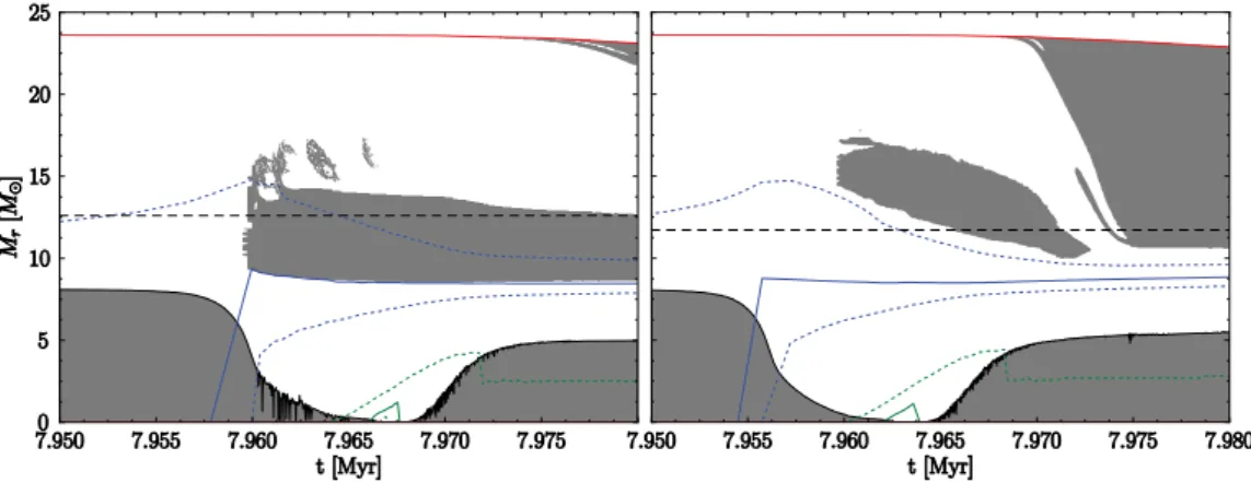 Figure 2. Kippenhahn plot for a 20 M  model computed with the Schwarzschild criterion for convection (left panel) and Ledoux criterion (right panel)
