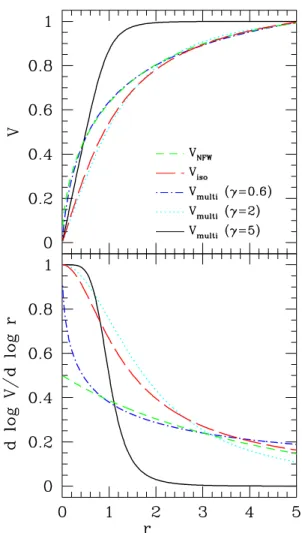 Figure 6. Top panel: circular velocity profiles of NFW and pseudo- pseudo-isothermal halo models along with the Courteau (1997) multiparameter  fit-ting formula given by equation (7), plotted in arbitrary units of radius and velocity