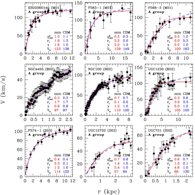 Figure 7. H α rotation curves of LSB galaxies from the data sets of M01 (top row), B02 (middle row) and S03 (bottom row)
