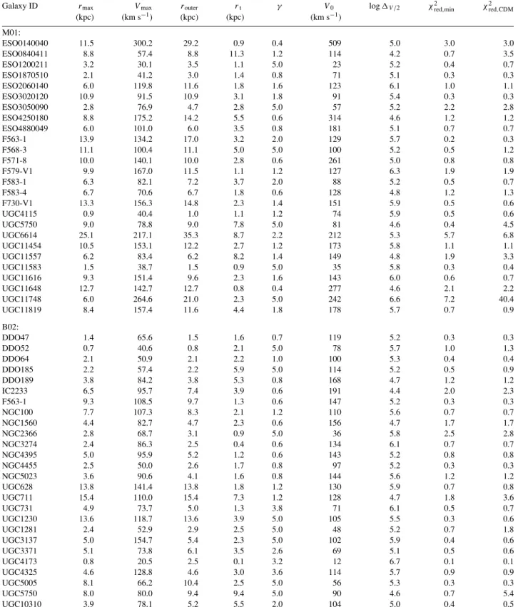 Table 2. Properties of rotation curves and fit parameters.