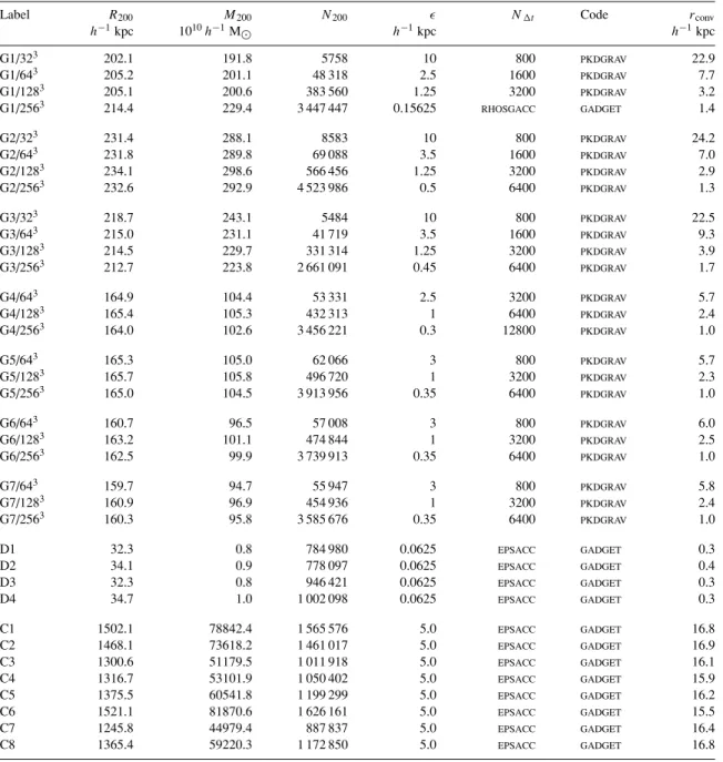 Table 1. Numerical and physical properties of simulated haloes.