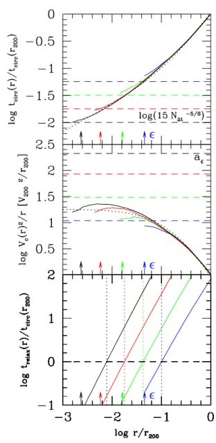 Figure 1. The structure of halo G3 at different mass, time and spatial resolutions. The value of the softening parameter  is indicated by arrows in the three panels