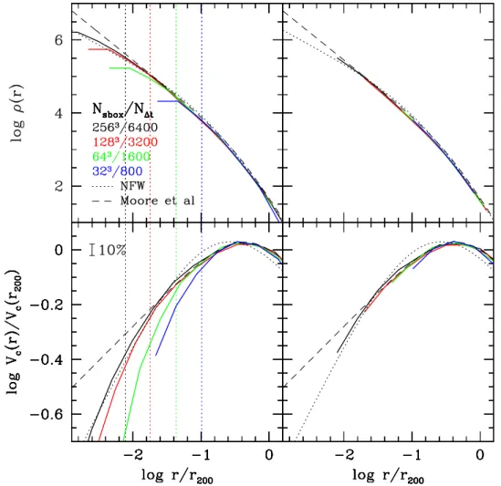 Figure 2. Upper-left panel: density profiles of halo G3 at four different levels of mass resolution, plotted down to radii containing 50 particles