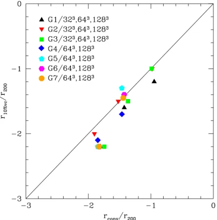 Figure 3. Radius where the circular velocity profile of lower-resolution runs starts to deviate from that of the highest-resolution run by more than 10 per cent, r 10 per cent vc , plotted against the minimum converged radius predicted by the P03 convergen