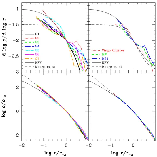 Figure 4. Upper-left panel: logarithmic slope of the density profile of haloes simulated at our highest resolution N sbox = 256 3 , plotted for r  r conv 