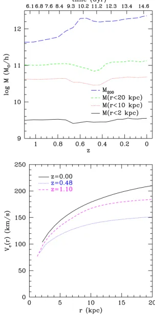 Figure 5. Top panel: mass within r = 2, 10 and 20 kpc (physical) and r 200 for halo G1/256 3 as a function of redshift (age of Universe in Gyr) on bottom (top) axis