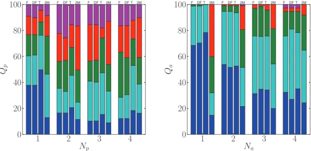 Figure 2. Orbit recovery in models F, DF, T and 2M with no measurement errors. The coloured bars show the percentage of subhaloes with fractional error Q = 0–0.1 (blue), 0.1–0.3 (cyan), 0.3–0.5 (green), 0.5–0.8 (red) and &gt;0.8 (magenta) over N orbits bac