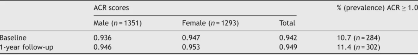 Table 2 Mean abdominal circumference ratio (ACR) scores and percent prevalence of ACR ≥ 1.0 at baseline and at 1-year post-treatment follow-up