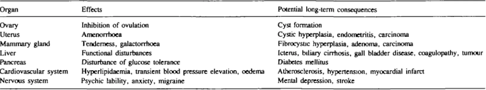 Table I. Selected effects of contraceptive steroids and potential consequences of long-term use