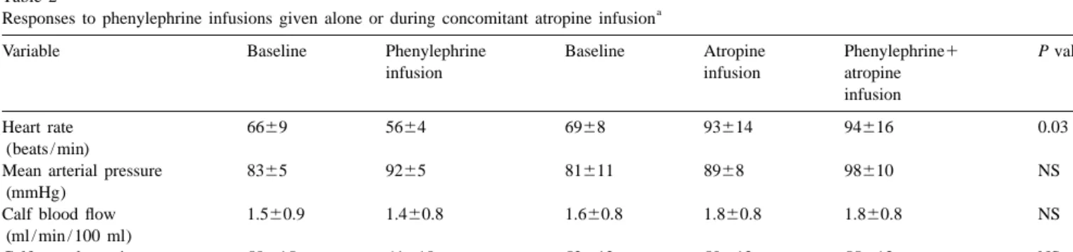 Fig. 1 shows that atropine infusion did not alter the 4. Discussion pressor and calf vasoconstrictor responses to phenylephrine