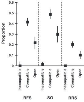 Figure 1. RFS, SO, and RRS in incompatible (selfing and incompatible crosses), compatible (semicompatible and fully compatible crosses), and open pollination in artificial pollinations of wild pear trees of known S-genotypes.