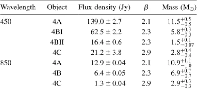 Table 3. Dust masses derived from the photometry for the compact sources. Total flux densities are measured by integrating the flux density within an aperture ± see Fig