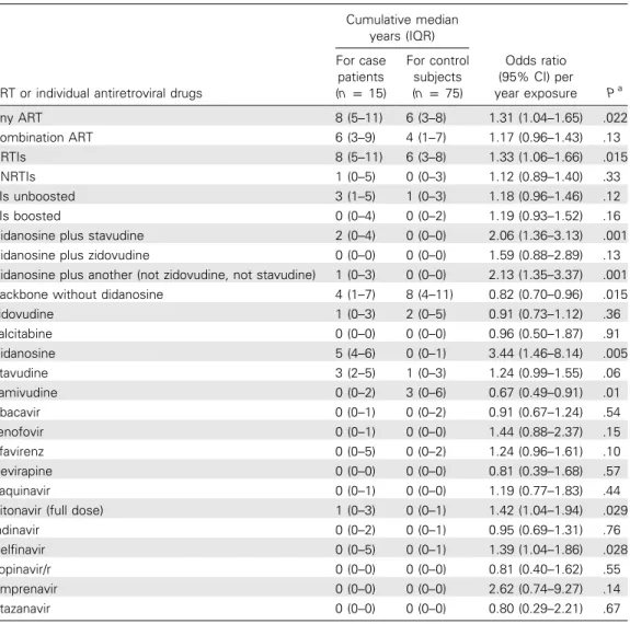 Table 3. Comparison of Antiretroviral Therapy (ART) History of Patients with Noncirrhotic Portal Hypertension and Matched Control Subjects at Time of Diagnosis