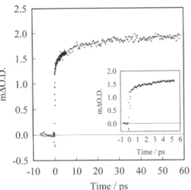 Fig. 1. Transient absorption data at 760 nm following excitation of Ru(dcbpy)2(NCS)2