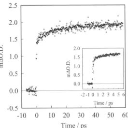 Fig. 3. Solvent dependence. As Fig. 1 but comparison of data collected for sensitized films under a propylene carbonate/ethylene carbonate solvent (·), or dried in air ( ).