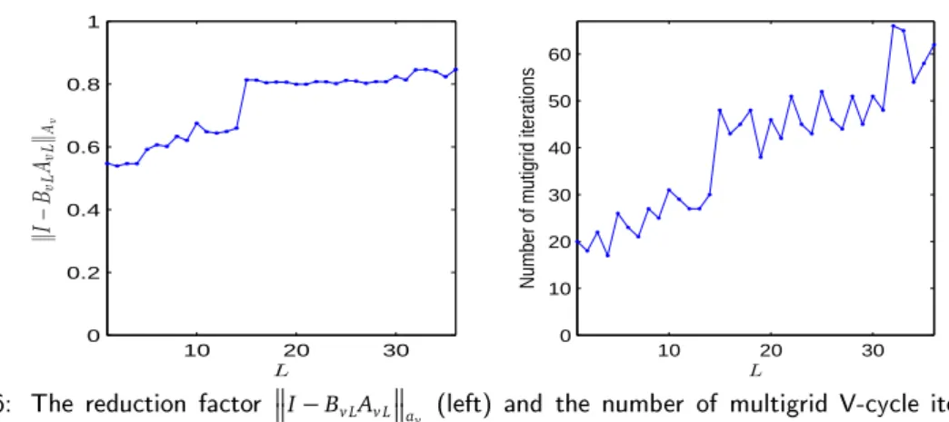 Figure 6: The redution fator