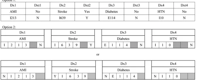 Figure 1 Two options of how a diagnosis-timing ﬂag could be included in hospital morbidity data