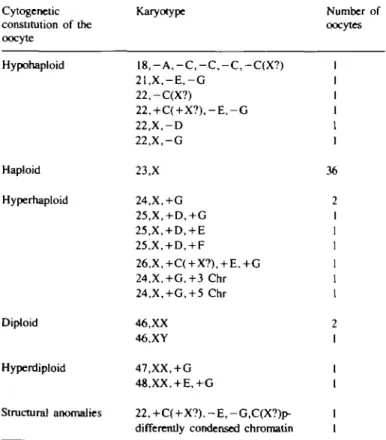 Fig. 1. Karyotype of a hyperhaploid human oocyte (n = 25) showing one extra chromosome in the D and G group, respectively