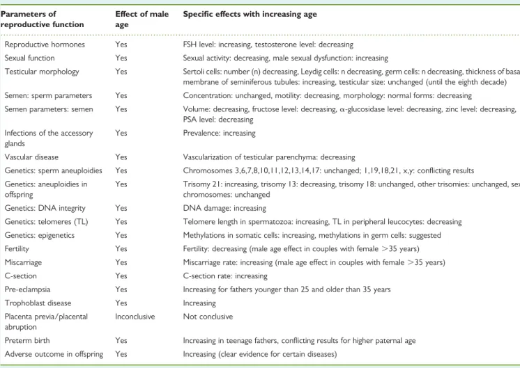 Table I Effects of male age on reproductive function: overview