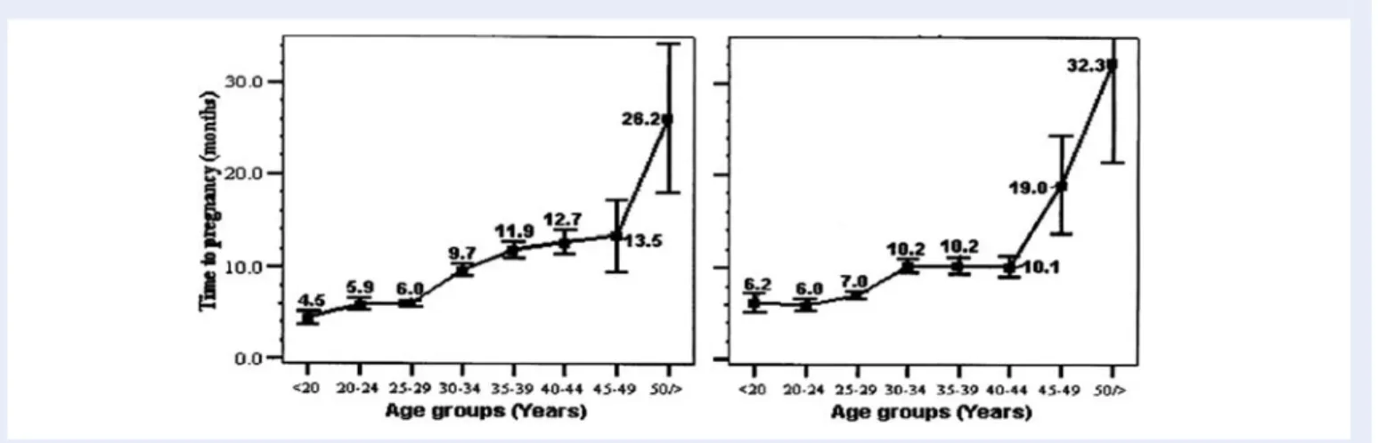 Figure 2 Paternal age effects on TTP.