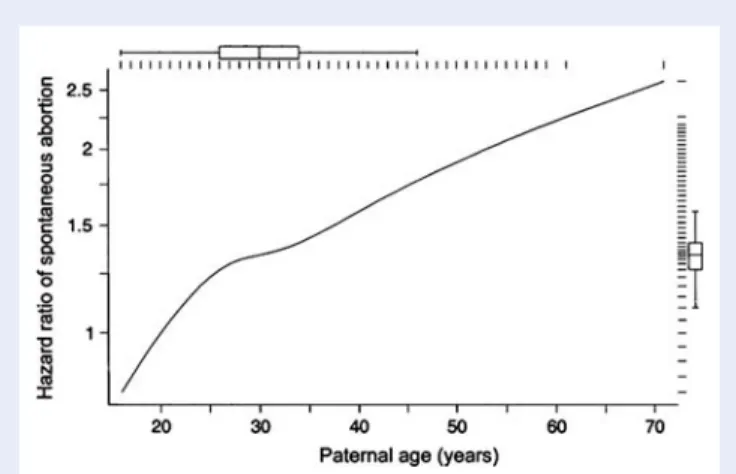 Figure 3 Hazard ratios of spontaneous miscarriages between 6 and 20 weeks according to paternal age adjusted for different confounders including maternal age (using prospective data from 5121 Californian women, men aged 20 years as referent).