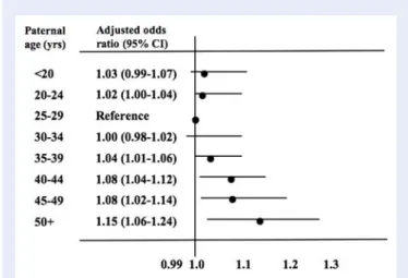 Figure 4 Relative risk of birth defects depending on paternal age.