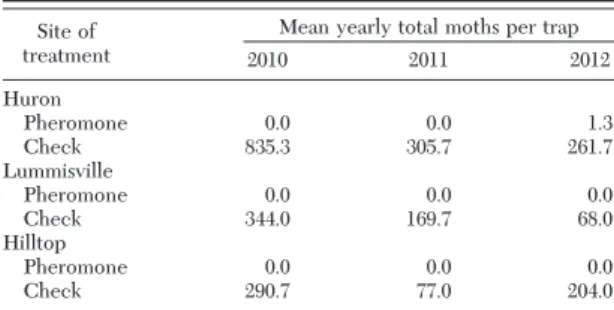 Table 1. Pheromone trap captures of dogwood borer male moths in plots treated with Isomate DWB pheromone dispensers, North Huron, NY, 2010 –2012