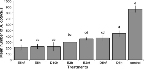 Fig. 1. Numbers of Acanthoscelides obtectus adults after a 16-week storage period, per kg bean seeds