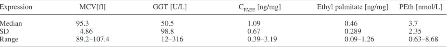 Table 1. Descriptive statistics of parameters determined in alcohol detoxification patients