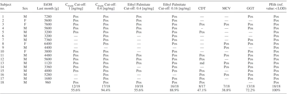 Table 3. Comparison of self reported ethanol consumption and true positive results for different biomarkers in alcohol detoxification patients