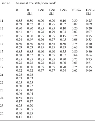 Table 6. Numerical data related to the critical wind u crit , depending on tree state and snow load (cf