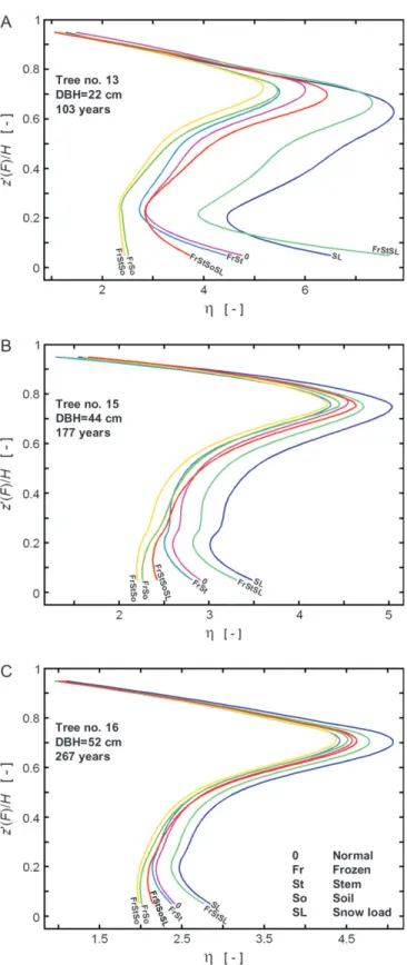 Fig. 8. Comparison of g(z # (F)/H) among three spruces (A–C) of different sizes and cambial ages (at z¼1.3 m) at the HE-site