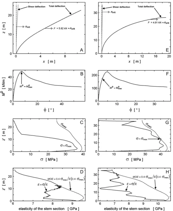 Fig. 2. Example of results with model convergence at StEq(M max 0 ) (A–D) and at StEq(r max ) (E–H)