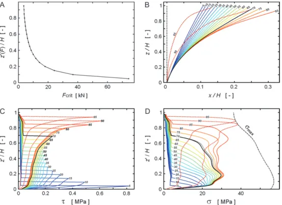 Figure 3 shows characteristic trends of the critical failure load F crit and of tree reactions according to tree height