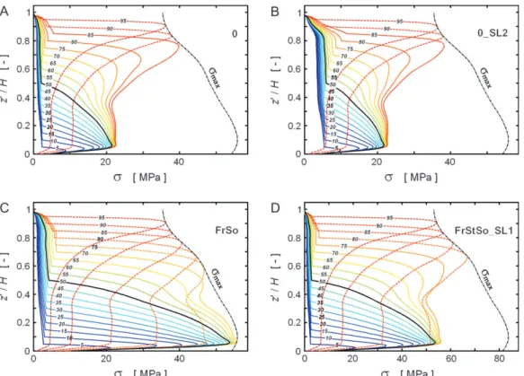 Fig. 4. Stem-bending stress (r) due to F crit for tree no. 16 in four combinations of tree state and snow load (cf