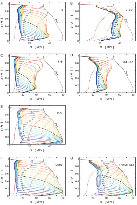Fig. 5. Stem-bending stress (r) due to F crit for tree no. 11 in six tree-state/snow-load combinations (cf