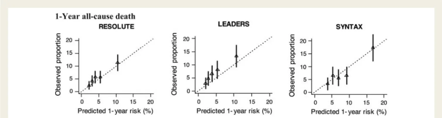 Figure 1 Validation plots at cross-validation for the three largest coronary stent trials (n 
