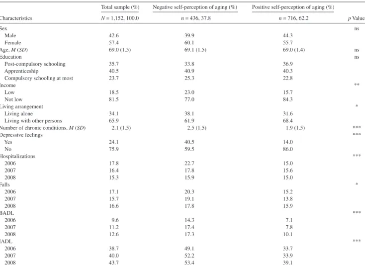 Table  1  shows  baseline  characteristics  of  the  analytical  sample  and  bivariate  relationships  with  self-perception  of 