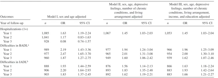 Table 3.  Multivariate Logistic Regression Analyses of Associations Between Negative Self-Perception of Aging and Hospitalizations, Basic  Activities of Daily Living (BADL), and Instrumental Activities of Daily Living (IADL) After 1, 2, and 3 Years of Foll