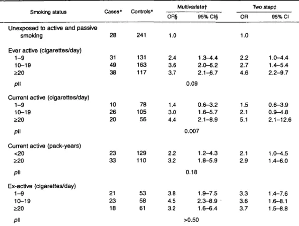 TABLE 2. Odds ratio of breast cancer related to active smoking, Geneva, Switzerland, January 1992 to October 1993