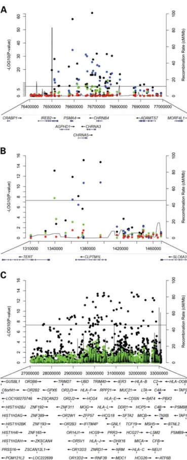 Figure 3. The regional plot of the 15q25, 5p15 and 6p21– 6p22 loci after con- con-trolling for most significantly associated SNPs within the locus