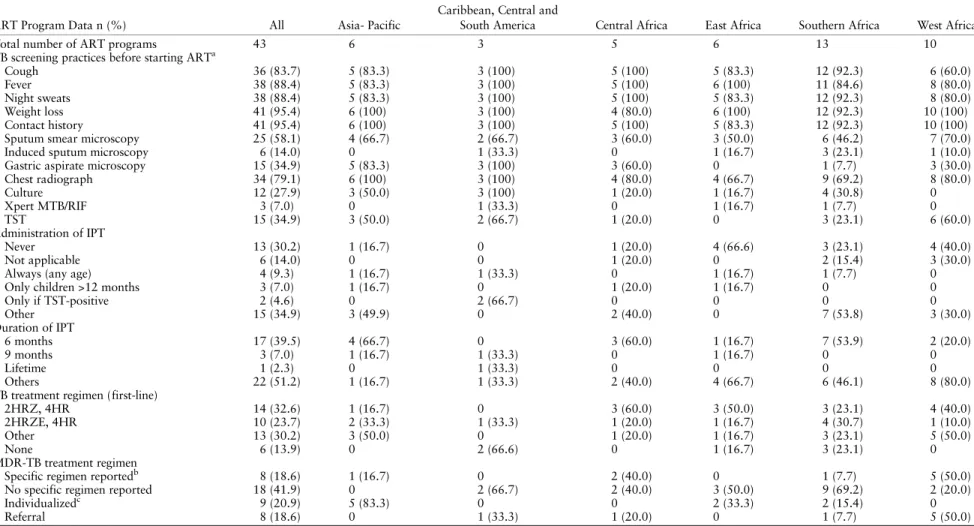 Table 3. Practices Related to Tuberculosis Screening, Isoniazid Preventive Therapy, and Tuberculosis Treatment at 43 ART Programs Treating Children in Low- and Middle-Income Countries Within the IeDEA Collaboration, Overall and by IeDEA Regions in 2012