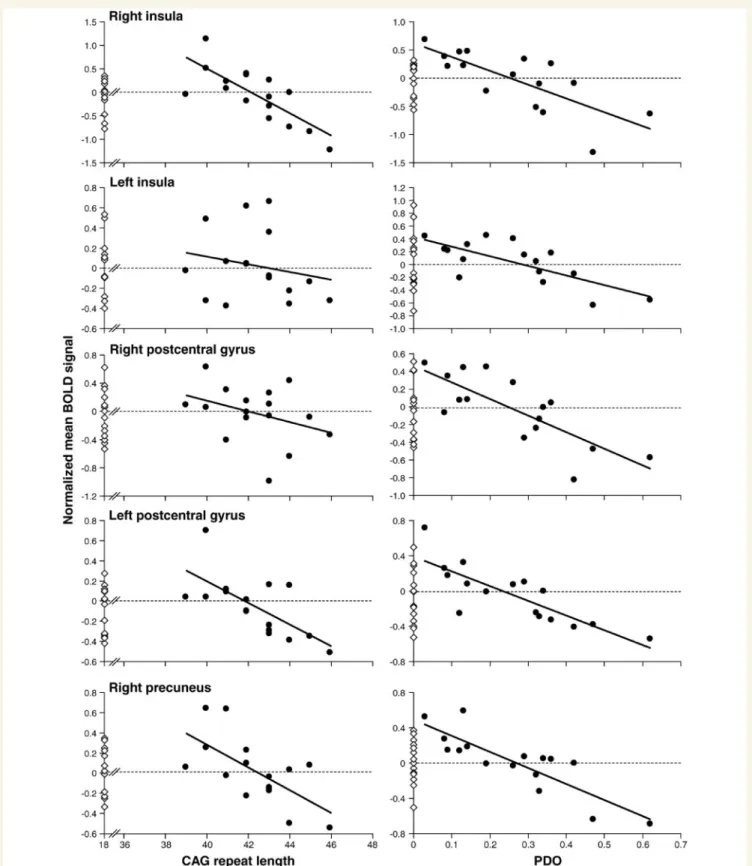 Figure 3 Plots of the normalized mean BOLD signal for each subject in the disgust 4 neutral contrast against CAG repeat length repeat length (left) and probability of disease onset in 5 years (right)