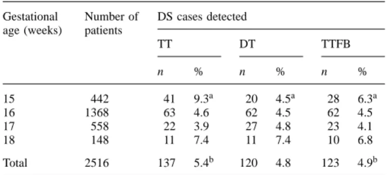 Table III. Screening study: number of positive cases depending on serum markers used; cut-off risk 1:380